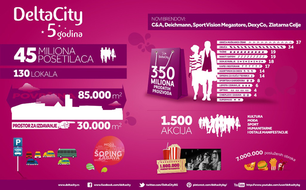 Delta City infografika C&A za peti rođendan Delta City ja