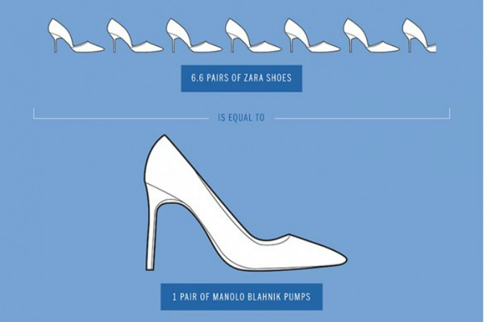 grafikon Zašto ne treba da kupuješ obuću u Zari