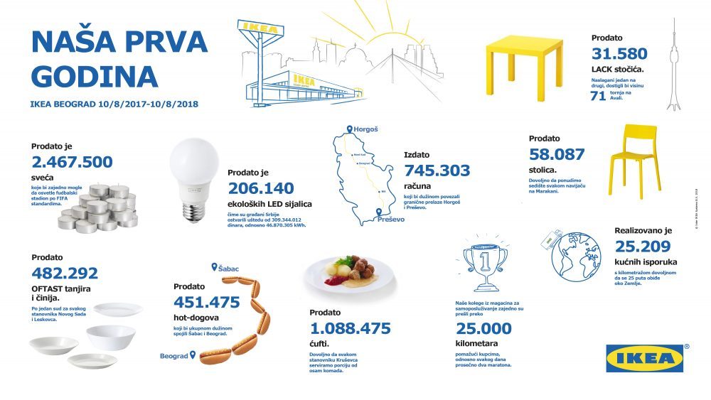 2018 08 10 IKEA Naša prva godina e1533895678299 IKEA proslavlja svoj prvi rođendan u Srbiji